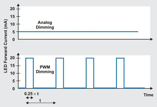 LED 亮度調節(jié)