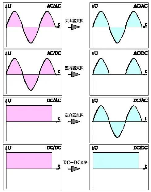 整流器與逆變器的區(qū)別